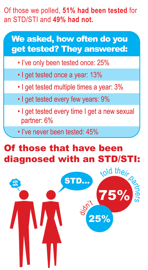 STD Infection Rates