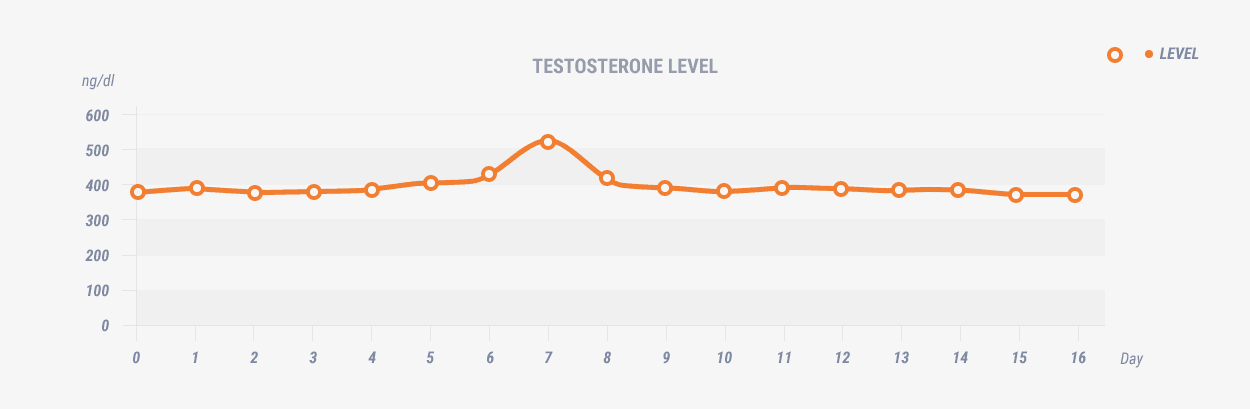 Testosterone levels jump from around 400 nanograms per deciliter to over 500, exactly one week after ejaculation, before returning back down again.