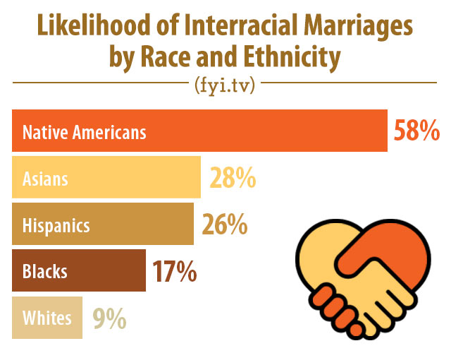 Interracial Relationships Infographic