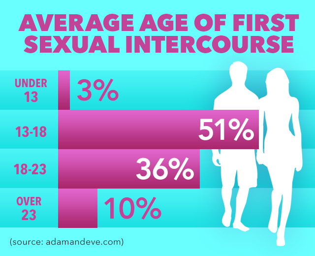 Teen sex infographic