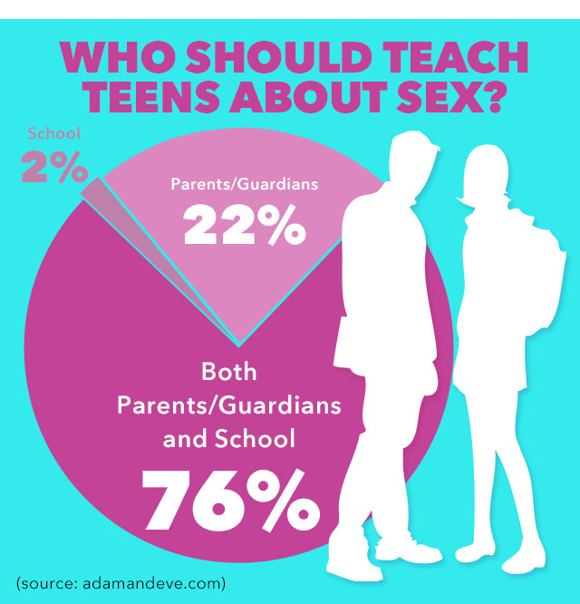 Teen sex infographic
