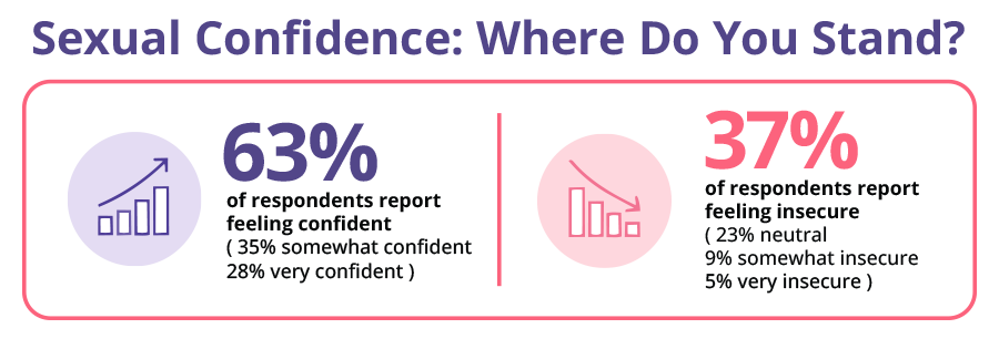 Sexual Confidence Survey Graph