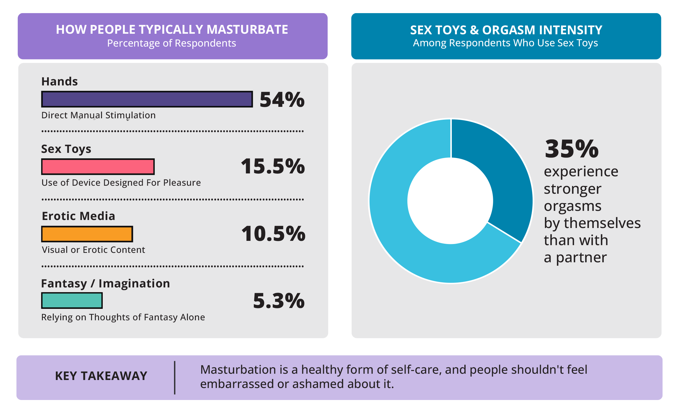 Masturbation Techniques Survey Graph