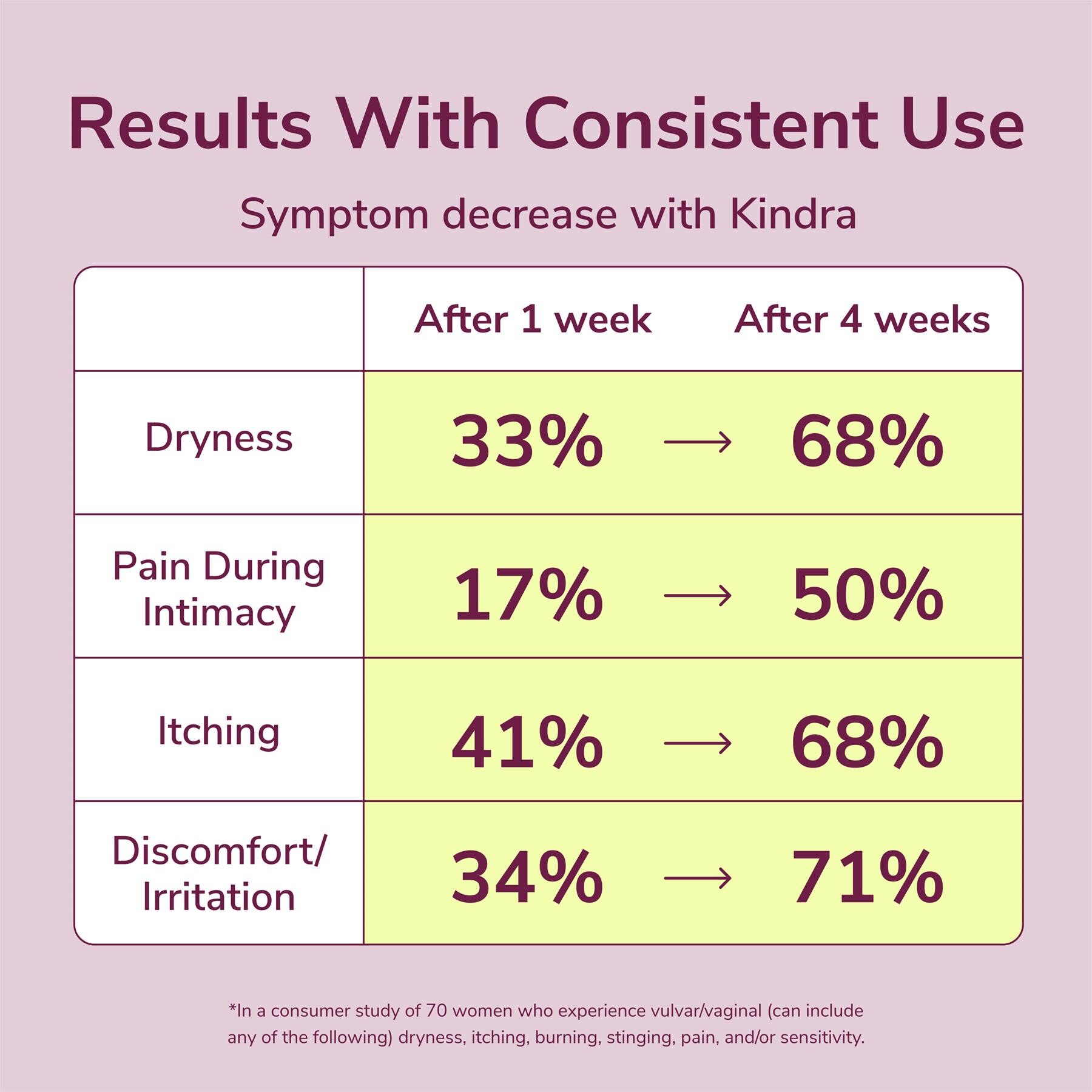 The Daily Vaginal Lotion showing results